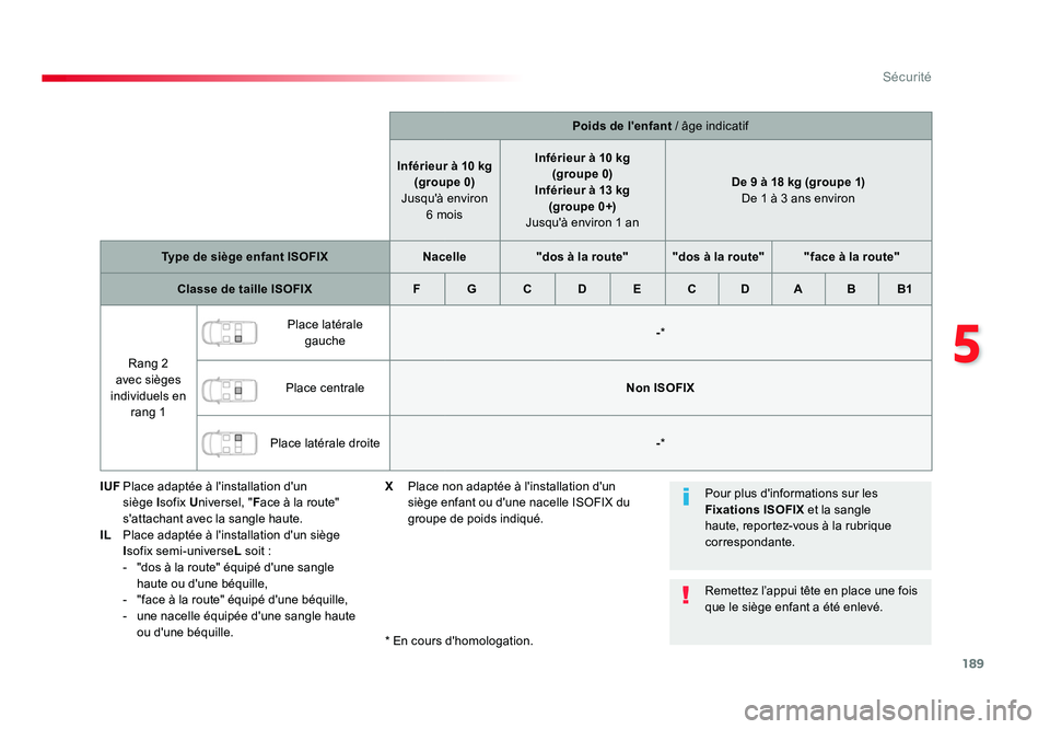 TOYOTA PROACE 2019 Notices Demploi (in French) 189
5
Sécurité
Poids de l'enfant / âge indicatif
Inférieur à 10 kg (groupe 0)
Jusqu'à environ 6 mois Inférieur à 10 kg
(groupe 0)
Inférieur à 13 kg (groupe 0+)
Jusqu'Ã env TOYOTA PROACE 2019 Notices Demploi (in French) 189
5
Sécurité
Poids de l'enfant / âge indicatif
Inférieur à 10 kg (groupe 0)
Jusqu'à environ 6 mois Inférieur à 10 kg
(groupe 0)
Inférieur à 13 kg (groupe 0+)
Jusqu'Ã env