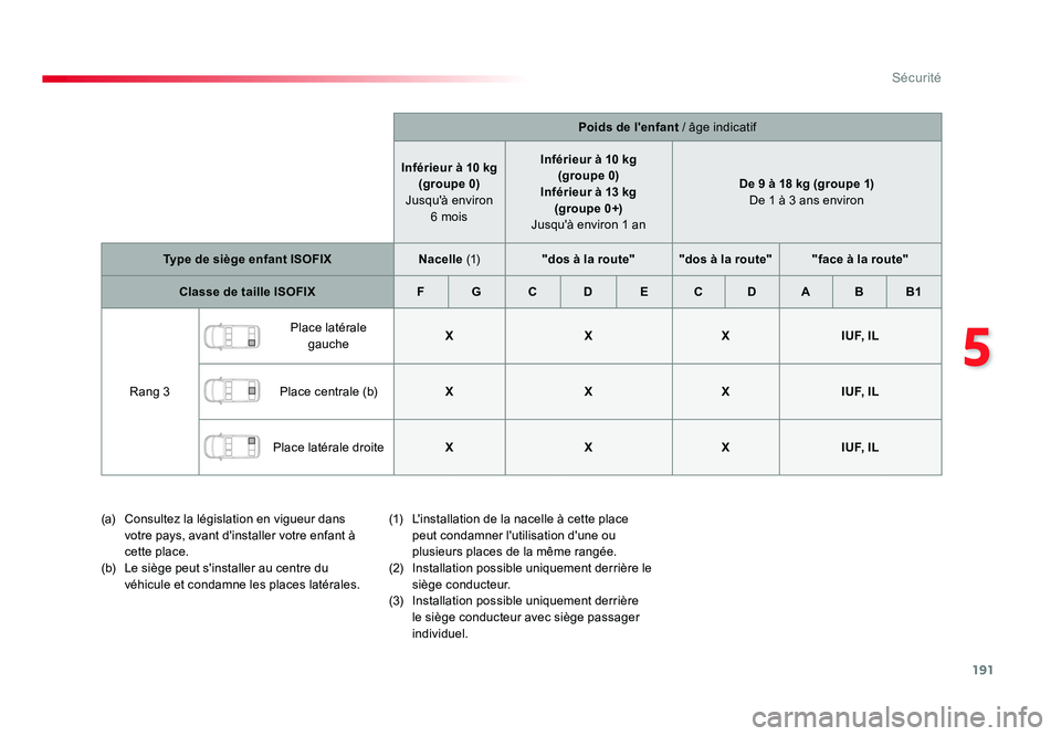 TOYOTA PROACE 2019 Notices Demploi (in French) 191
5
Sécurité
Poids de l'enfant / âge indicatif
Inférieur à 10 kg (groupe 0)
Jusqu'à environ 6 mois Inférieur à 10 kg
(groupe 0)
Inférieur à 13 kg (groupe 0+)
Jusqu'Ã env TOYOTA PROACE 2019 Notices Demploi (in French) 191
5
Sécurité
Poids de l'enfant / âge indicatif
Inférieur à 10 kg (groupe 0)
Jusqu'à environ 6 mois Inférieur à 10 kg
(groupe 0)
Inférieur à 13 kg (groupe 0+)
Jusqu'Ã env
