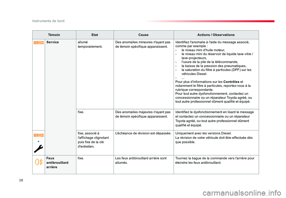 TOYOTA PROACE 2019 Notices Demploi (in French) 28
Instruments de bord
TémoinEtat Cause Actions / Observations
Feux
antibrouillard
arrière fixe.
Les feux antibrouillard arrière sont
allumés. Tournez la bague de la commande vers l'arrièr TOYOTA PROACE 2019 Notices Demploi (in French) 28
Instruments de bord
TémoinEtat Cause Actions / Observations
Feux
antibrouillard
arrière fixe.
Les feux antibrouillard arrière sont
allumés. Tournez la bague de la commande vers l'arrièr
