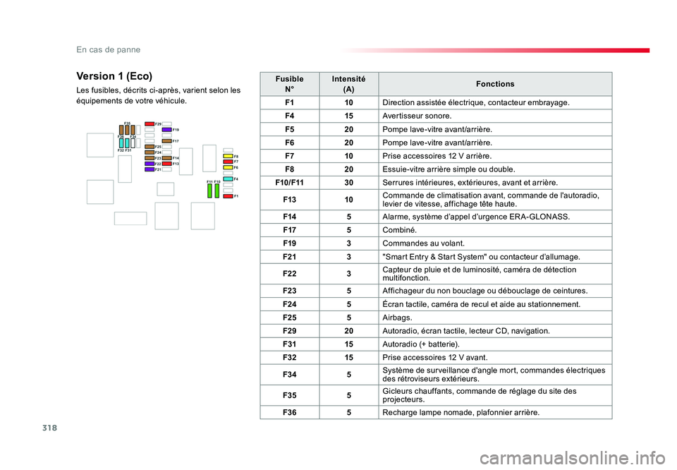 TOYOTA PROACE 2019 Notices Demploi (in French) 318
En cas de panne
FusibleN° Intensité
(A) Fonctions
F1 10Direction assistée électrique, contacteur embrayage.
F4 15Avertisseur sonore.
F5 20Pompe lave-vitre avant/arrière.
F6 20Pompe lave-vitre TOYOTA PROACE 2019 Notices Demploi (in French) 318
En cas de panne
FusibleN° Intensité
(A) Fonctions
F1 10Direction assistée électrique, contacteur embrayage.
F4 15Avertisseur sonore.
F5 20Pompe lave-vitre avant/arrière.
F6 20Pompe lave-vitre
