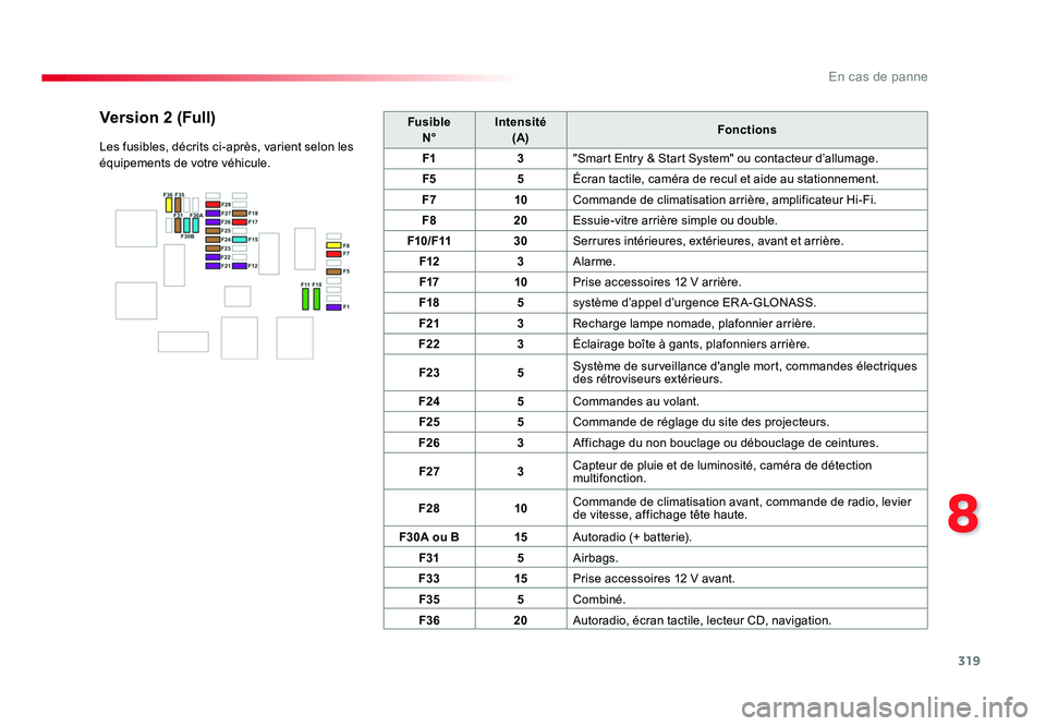 TOYOTA PROACE 2019 Notices Demploi (in French) 319
8
En cas de panne
FusibleN° Intensité
(A) Fonctions
F1 3"Smart Entry & Start System" ou contacteur d’allumage.
F5 5Écran tactile, caméra de recul et aide au stationnement.
F7 10Comma TOYOTA PROACE 2019 Notices Demploi (in French) 319
8
En cas de panne
FusibleN° Intensité
(A) Fonctions
F1 3"Smart Entry & Start System" ou contacteur d’allumage.
F5 5Écran tactile, caméra de recul et aide au stationnement.
F7 10Comma