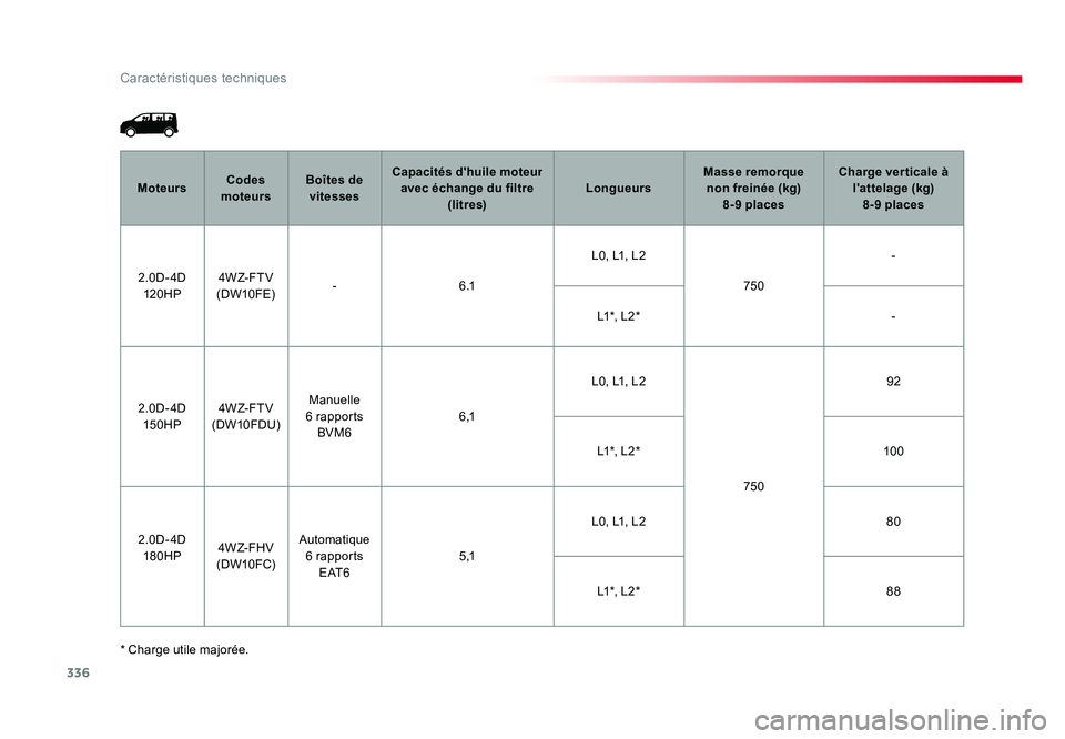 TOYOTA PROACE 2019 Notices Demploi (in French) 336
Caractéristiques techniques
* Charge utile majorée.Moteurs
Codes
moteurs Boîtes de
vitesses Capacités d'huile moteur
avec échange du filtre (litres) LongueursMasse remorque
non frein TOYOTA PROACE 2019 Notices Demploi (in French) 336
Caractéristiques techniques
* Charge utile majorée.Moteurs
Codes
moteurs Boîtes de
vitesses Capacités d'huile moteur
avec échange du filtre (litres) LongueursMasse remorque
non frein