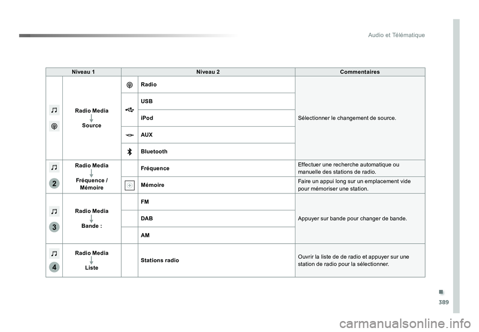 TOYOTA PROACE 2019  Notices Demploi (in French) .
389
3
2
4
Audio et Télématique
Niveau 1Niveau 2 Commentaires
Radio Media Source Radio
Sélectionner le changement de source.
USB
iPod
AUX
Bluetooth
Radio Media
Fréquence /  Mémoire Fréquence
Ef