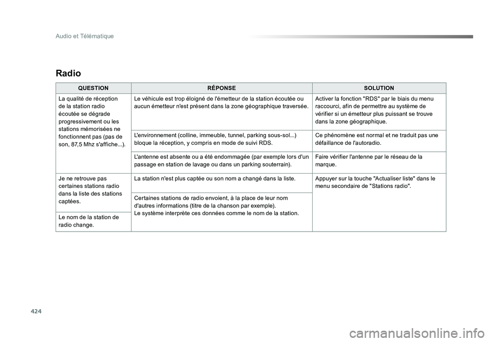 TOYOTA PROACE 2019 Notices Demploi (in French) 424
Audio et Télématique
Radio
QUESTIONRÉPONSE SOLUTION
La qualité de réception
de la station radio
écoutée se dégrade
progressivement ou les
stations mémorisées ne
fonctionnent pas (pa TOYOTA PROACE 2019 Notices Demploi (in French) 424
Audio et Télématique
Radio
QUESTIONRÉPONSE SOLUTION
La qualité de réception
de la station radio
écoutée se dégrade
progressivement ou les
stations mémorisées ne
fonctionnent pas (pa