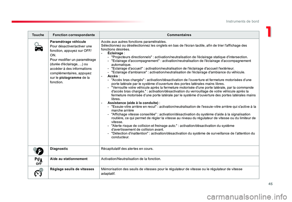 TOYOTA PROACE 2019 Notices Demploi (in French) 45
1
Instruments de bord
Touche Fonction correspondanteCommentaires
Paramétrage véhicule
Pour désactiver/activer une
fonction, appuyez sur OFF/
ON.
Pour modifier un paramétrage
(durée d'éc TOYOTA PROACE 2019 Notices Demploi (in French) 45
1
Instruments de bord
Touche Fonction correspondanteCommentaires
Paramétrage véhicule
Pour désactiver/activer une
fonction, appuyez sur OFF/
ON.
Pour modifier un paramétrage
(durée d'éc