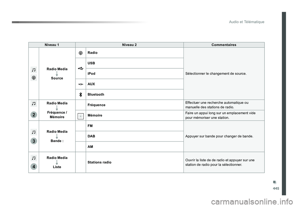 TOYOTA PROACE 2019  Notices Demploi (in French) .
445
3
2
4
Audio et Télématique
Niveau 1Niveau 2 Commentaires
Radio Media Source Radio
Sélectionner le changement de source.
USB
iPod
AUX
Bluetooth
Radio Media
Fréquence /  Mémoire Fréquence
Ef
