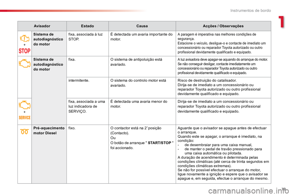 TOYOTA PROACE 2019  Manual de utilização (in Portuguese) 19
ProaceVerso_pt_Chap01_instruments-de-bord_ed01-2016
AvisadorEstado Causa Acções / Observações
+ Sistema de 
autodiagnóstico 
do motor
fixa, associada à luz 
S T O P.
É detectada um avaria im