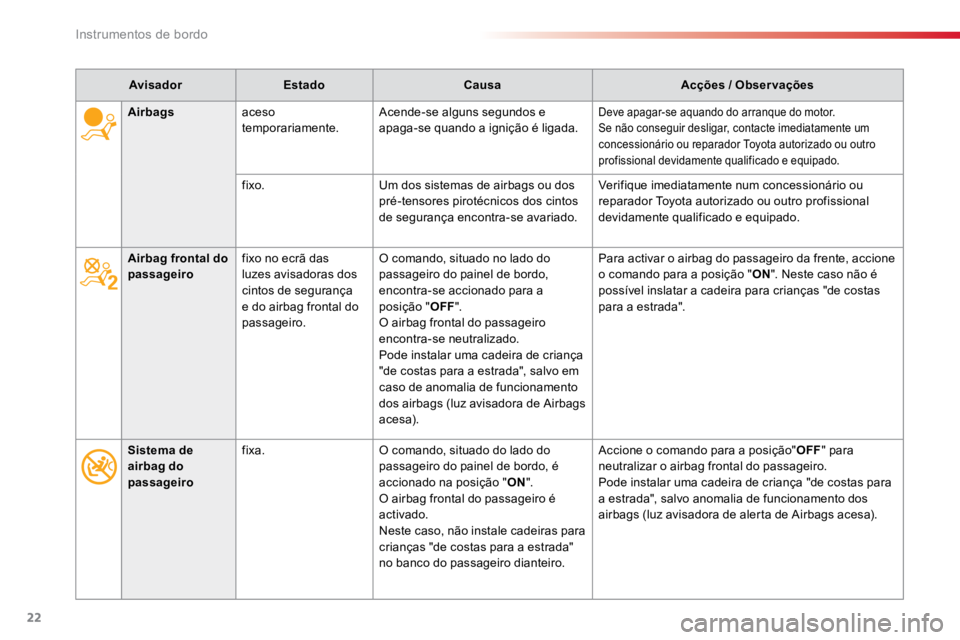 TOYOTA PROACE 2019  Manual de utilização (in Portuguese) 22
AvisadorEstado Causa Acções / Observações
Airbag frontal do 
passageiro fixo no ecrã das 
luzes avisadoras dos 
cintos de segurança 
e do airbag frontal do 
passageiro. O comando, situado no 