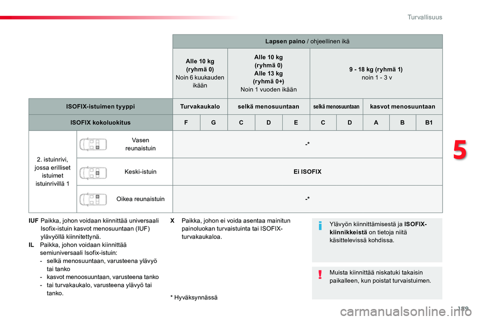TOYOTA PROACE 2019 Omistajan Käsikirja (in Finnish) 189
Lapsen paino / ohjeellinen ikä
Alle 10 kg(r yhmä 0) Noin 6 kuukauden ikään
Alle 10 kg(r yhmä 0)Alle 13 kg (r yhmä 0+) Noin 1 vuoden ikään
9 - 18 kg (r yhmä 1) noin 1 - 3 v
ISOFIX-istuime TOYOTA PROACE 2019 Omistajan Käsikirja (in Finnish) 189
Lapsen paino / ohjeellinen ikä
Alle 10 kg(r yhmä 0) Noin 6 kuukauden ikään
Alle 10 kg(r yhmä 0)Alle 13 kg (r yhmä 0+) Noin 1 vuoden ikään
9 - 18 kg (r yhmä 1) noin 1 - 3 v
ISOFIX-istuime