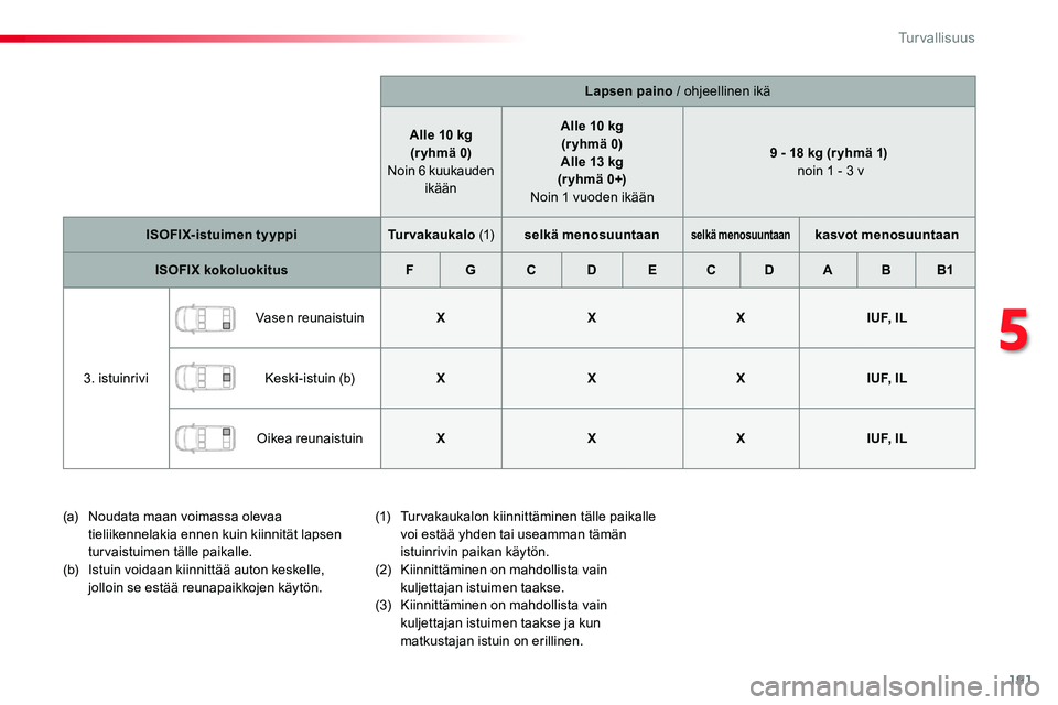 TOYOTA PROACE 2019 Omistajan Käsikirja (in Finnish) 191
Lapsen paino / ohjeellinen ikä
Alle 10 kg(r yhmä 0) Noin 6 kuukauden ikään
Alle 10 kg(r yhmä 0)Alle 13 kg (r yhmä 0+) Noin 1 vuoden ikään
9 - 18 kg (r yhmä 1) noin 1 - 3 v
ISOFIX-istuime TOYOTA PROACE 2019 Omistajan Käsikirja (in Finnish) 191
Lapsen paino / ohjeellinen ikä
Alle 10 kg(r yhmä 0) Noin 6 kuukauden ikään
Alle 10 kg(r yhmä 0)Alle 13 kg (r yhmä 0+) Noin 1 vuoden ikään
9 - 18 kg (r yhmä 1) noin 1 - 3 v
ISOFIX-istuime