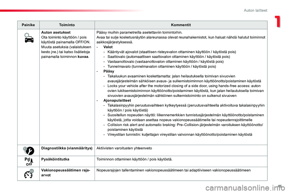 TOYOTA PROACE 2019  Omistajan Käsikirja (in Finnish) 45
PainikeToimintoKommentit
Auton asetuksetOta toiminto käyttöön / pois käytöstä painamalla OFF/ON.Muuta asetuksia (valaistuksen kesto jne.) tai katso lisätietoja painamalla toiminnon kuvaa.
P�