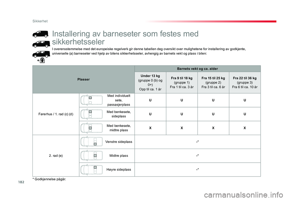 TOYOTA PROACE 2019 Instruksjoner for bruk (in Norwegian) 182
Proace_no_Chap05_securite_ed01-2016
I overensstemmelse med det europeiske regelverk gir denne tabellen deg oversikt over mulighetene for installering av godkjente, universelle (a) barneseter ved h TOYOTA PROACE 2019 Instruksjoner for bruk (in Norwegian) 182
Proace_no_Chap05_securite_ed01-2016
I overensstemmelse med det europeiske regelverk gir denne tabellen deg oversikt over mulighetene for installering av godkjente, universelle (a) barneseter ved h
