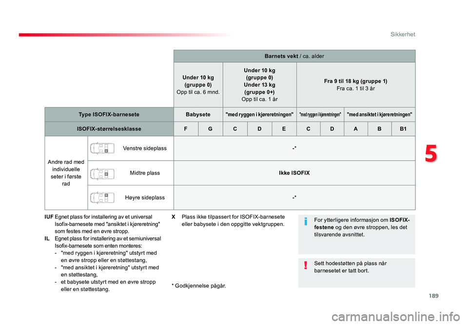 TOYOTA PROACE 2019 Instruksjoner for bruk (in Norwegian) 189
Proace_no_Chap05_securite_ed01-2016
Barnets vekt / ca. alder
Under 10 kg (gruppe 0)
Opp til ca. 6 mnd. Under 10 kg
(gruppe 0)
Under 13 kg (gr uppe 0+)
Opp til ca. 1 år Fra 9 til 18 kg (grupp TOYOTA PROACE 2019 Instruksjoner for bruk (in Norwegian) 189
Proace_no_Chap05_securite_ed01-2016
Barnets vekt / ca. alder
Under 10 kg (gruppe 0)
Opp til ca. 6 mnd. Under 10 kg
(gruppe 0)
Under 13 kg (gr uppe 0+)
Opp til ca. 1 år Fra 9 til 18 kg (grupp