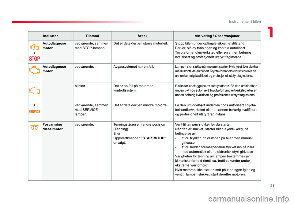 TOYOTA PROACE 2019 Instruksjoner for bruk (in Norwegian) 21
Proace_no_Chap01_instruments-de-bord_ed01-2016
IndikatorTilstandÅrsak Aktivering / Observasjoner
+ Autodiagnose
motor
vedvarende, sammen
med STOP-lampen. Det er detektert en større motor feil.
TOYOTA PROACE 2019 Instruksjoner for bruk (in Norwegian) 21
Proace_no_Chap01_instruments-de-bord_ed01-2016
IndikatorTilstandÅrsak Aktivering / Observasjoner
+ Autodiagnose
motor
vedvarende, sammen
med STOP-lampen. Det er detektert en større motor feil.