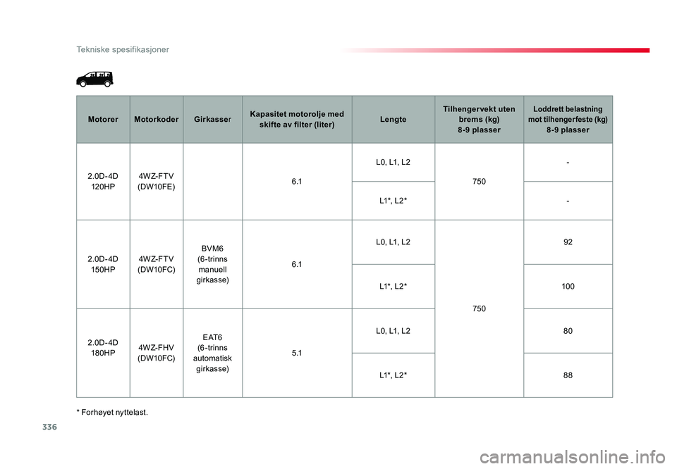 TOYOTA PROACE 2019 Instruksjoner for bruk (in Norwegian) 336
Proace_no_Chap09_caracteristiques-techniques_ed01-2016
* Forhøyet nyttelast.
MotorerMotorkoder GirkasserKapasitet motorolje med
skifte av filter (liter) LengteTilhenger vekt uten
brems (kg)
8 TOYOTA PROACE 2019 Instruksjoner for bruk (in Norwegian) 336
Proace_no_Chap09_caracteristiques-techniques_ed01-2016
* Forhøyet nyttelast.
MotorerMotorkoder GirkasserKapasitet motorolje med
skifte av filter (liter) LengteTilhenger vekt uten
brems (kg)
8