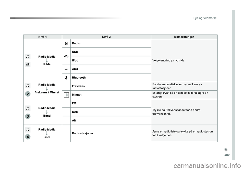 TOYOTA PROACE 2019  Instruksjoner for bruk (in Norwegian) 389
3
2
4
Proace_no_Chap10b_NAC-1_ed01-2016
Nivå 1Nivå 2Bemerkninger
Radio Media Kilde Radio
Velge endring av lydkilde.
USB
iPod
AUX
Bluetooth
Radio Media
Frekvens / Minnet Frekvens
Foreta automatis