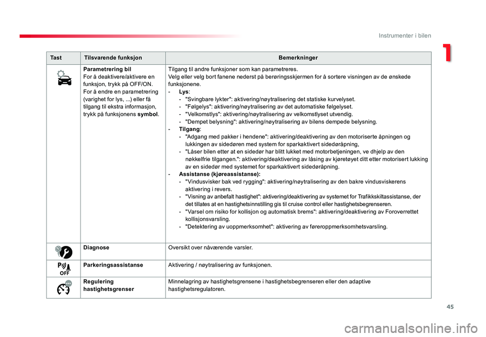 TOYOTA PROACE 2019 Instruksjoner for bruk (in Norwegian) 45
Proace_no_Chap01_instruments-de-bord_ed01-2016
Ta s tTilsvarende funksjonBemerkninger
Parametrering bil
For å deaktivere/aktivere en
funksjon, trykk på OFF/ON.
For å endre en parametrering
(va TOYOTA PROACE 2019 Instruksjoner for bruk (in Norwegian) 45
Proace_no_Chap01_instruments-de-bord_ed01-2016
Ta s tTilsvarende funksjonBemerkninger
Parametrering bil
For å deaktivere/aktivere en
funksjon, trykk på OFF/ON.
For å endre en parametrering
(va