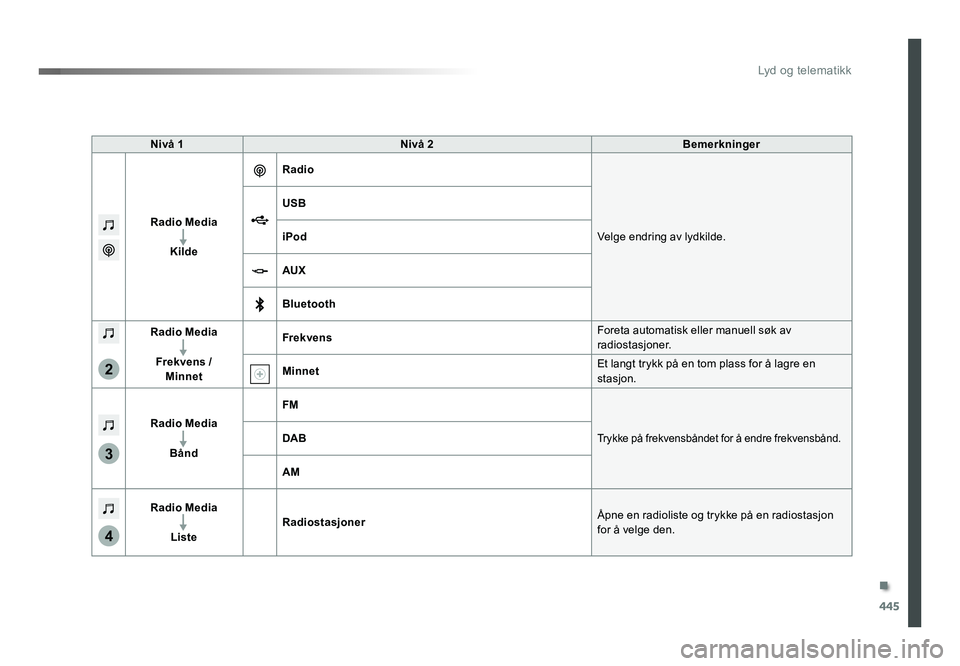 TOYOTA PROACE 2019  Instruksjoner for bruk (in Norwegian) 445
3
2
4
Proace_no_Chap10c_RCC-1_ed01-2016
Nivå 1Nivå 2Bemerkninger
Radio Media Kilde Radio
Velge endring av lydkilde.
USB
iPod
AUX
Bluetooth
Radio Media
Frekvens /  
Minnet Frekvens
Foreta automat