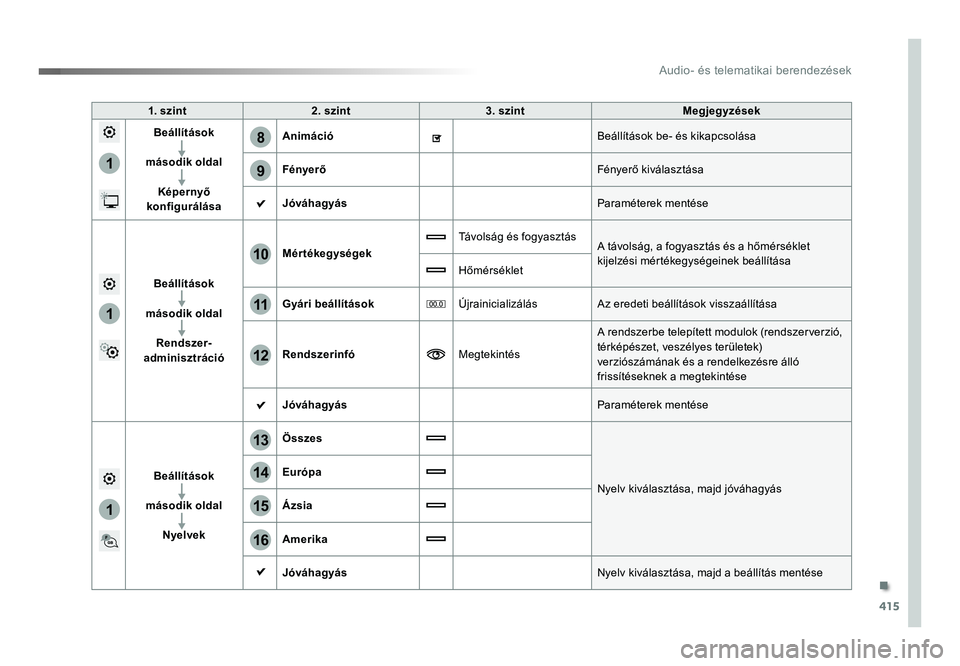 TOYOTA PROACE 2019 Kezelési útmutató (in Hungarian) .
415
1
8
9
1
1
13
14
15
16
11
10
12
Audio- és telematikai berendezések
Proace_hu_Chap10b_NAC-1_ed01-2016
1. szint2. szint3. szint Megjegyzések
Beállítások
második oldal Képernyő
konfigurál TOYOTA PROACE 2019 Kezelési útmutató (in Hungarian) .
415
1
8
9
1
1
13
14
15
16
11
10
12
Audio- és telematikai berendezések
Proace_hu_Chap10b_NAC-1_ed01-2016
1. szint2. szint3. szint Megjegyzések
Beállítások
második oldal Képernyő
konfigurál