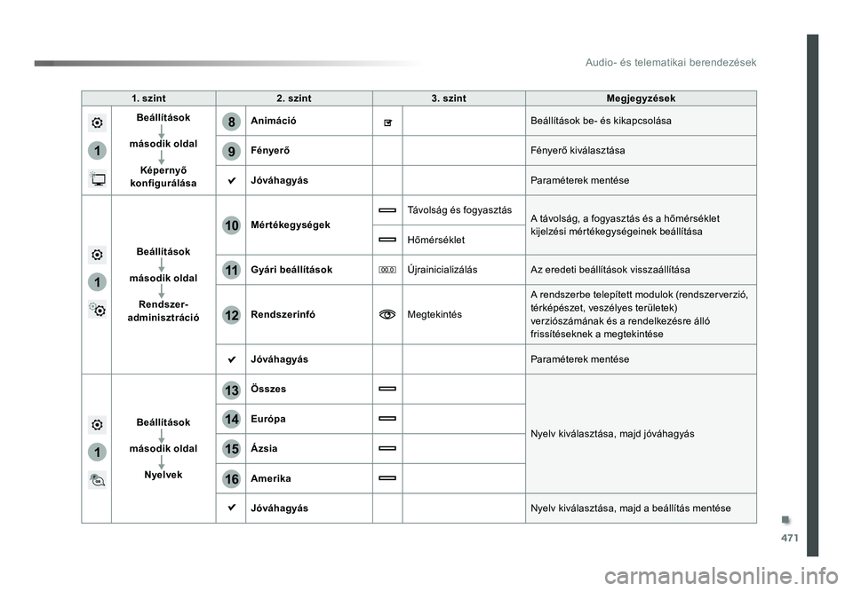 TOYOTA PROACE 2019 Kezelési útmutató (in Hungarian) 471
1
8
9
1
1
13
14
15
16
11
10
12
Proace_hu_Chap10c_RCC-1_ed01-2016
1. szint2. szint3. szint Megjegyzések
Beállítások
második oldal Képernyő
konfigurálása Animáció
Beállítások be- és TOYOTA PROACE 2019 Kezelési útmutató (in Hungarian) 471
1
8
9
1
1
13
14
15
16
11
10
12
Proace_hu_Chap10c_RCC-1_ed01-2016
1. szint2. szint3. szint Megjegyzések
Beállítások
második oldal Képernyő
konfigurálása Animáció
Beállítások be- és