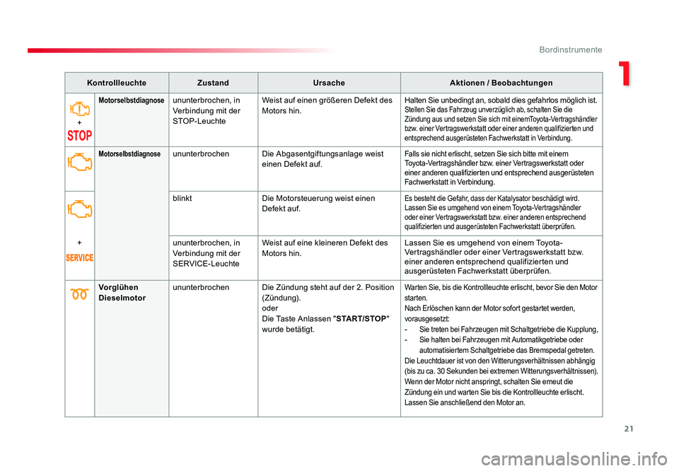 TOYOTA PROACE 2019  Betriebsanleitungen (in German) 21
1
Bordinstrumente
Jumpy _de_Chap01_instruments-de-bord_ed01-2016
KontrollleuchteZustand Ursache Aktionen / Beobachtungen
+
Motorselbstdiagnoseununterbrochen, in 
Verbindung mit der 
STOP-Leuchte We