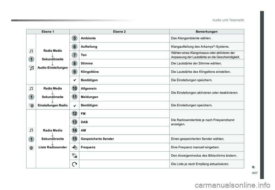 TOYOTA PROACE 2019  Betriebsanleitungen (in German) .
447
1
1
1
5
12
8
6
13
14
15
9
7
10
11
Audio und Telematik
Jumpy_de_Chap10c_RCC-1_ed01-2016
Ebene 1Ebene 2 Bemerkungen
Radio Media
Sekundärseite
Audio-Einstellungen Ambiente
Das Klangambiente wähle