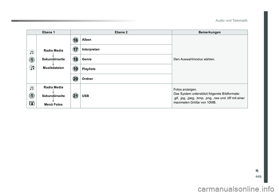 TOYOTA PROACE 2019  Betriebsanleitungen (in German) .
449
1
1
17
20
18
21
19
16
Audio und Telematik
Jumpy_de_Chap10c_RCC-1_ed01-2016
Ebene 1Ebene 2 Bemerkungen
Radio Media
Sekundärseite Musikdateien Alben
Den Auswahlmodus wählen.
Interpreten
Genre
Pl