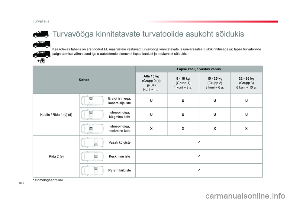 TOYOTA PROACE 2019 Kasutusjuhend (in Estonian) 182
Turvalisus
Proace_et_Chap05_securite_ed01-2016
Käesolevas tabelis on ära toodud EL määrustele vastavad turvavööga kinnitatavate ja universaalse tüübikinnitusega (a) lapse turvatoolide
pai TOYOTA PROACE 2019 Kasutusjuhend (in Estonian) 182
Turvalisus
Proace_et_Chap05_securite_ed01-2016
Käesolevas tabelis on ära toodud EL määrustele vastavad turvavööga kinnitatavate ja universaalse tüübikinnitusega (a) lapse turvatoolide
pai
