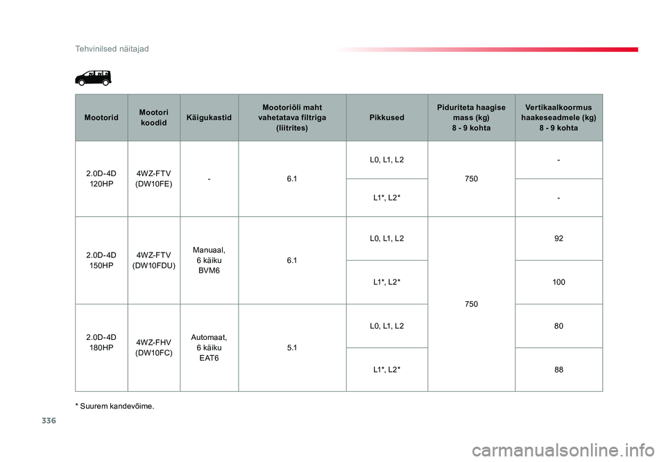 TOYOTA PROACE 2019  Kasutusjuhend (in Estonian) 336
Tehvinilsed näitajad
Proace_et_Chap09_caracteristiques-techniques_ed01-2016
* Suurem kandevõime.Mootorid
Mootori 
koodid Käigukastid Mootoriõli maht 
vahetatava filtriga  (liitrites) PikkusedP