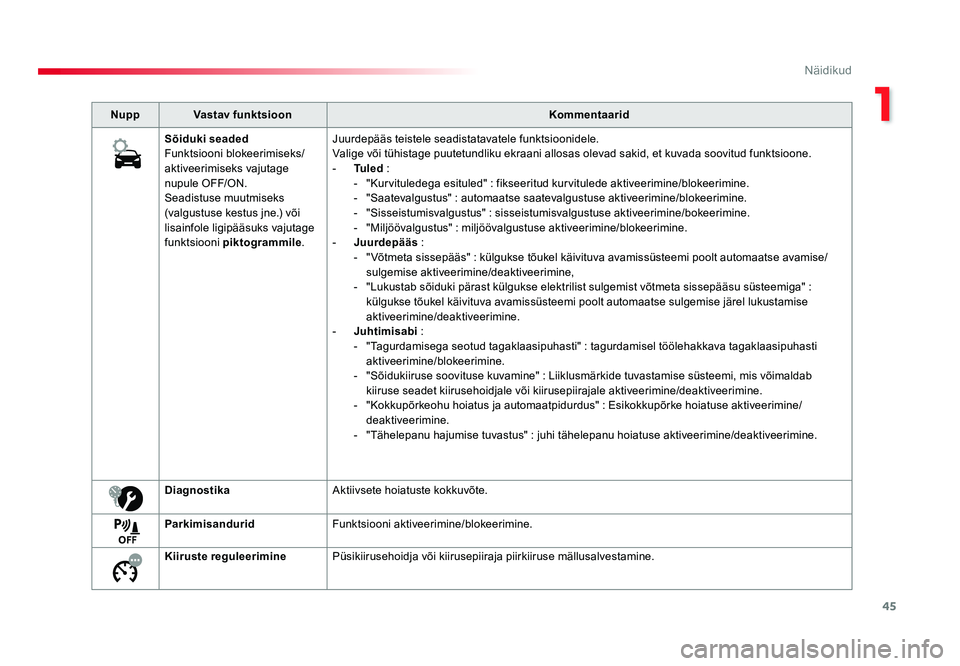 TOYOTA PROACE 2019  Kasutusjuhend (in Estonian) 45
1
Näidikud
Proace_et_Chap01_instruments-de-bord_ed01-2016
NuppVastav funktsioon Kommentaarid
Sõiduki seaded
Funktsiooni blokeerimiseks/
aktiveerimiseks vajutage 
nupule OFF/ON.
Seadistuse muutmis
