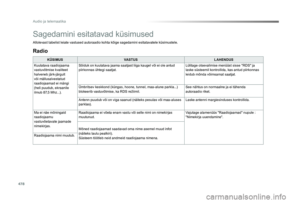 TOYOTA PROACE 2019 Kasutusjuhend (in Estonian) 478
Audio ja telemaatika
Proace_et_Chap10c_RCC-1_ed01-2016
Radio
KÜSIMUSVASTUS LAHENDUS
Kuulatava raadiojaama
vastuvõtmise kvaliteet
halveneb järk-järgult
või mällusalvestatud
raadiojaamad e TOYOTA PROACE 2019 Kasutusjuhend (in Estonian) 478
Audio ja telemaatika
Proace_et_Chap10c_RCC-1_ed01-2016
Radio
KÜSIMUSVASTUS LAHENDUS
Kuulatava raadiojaama
vastuvõtmise kvaliteet
halveneb järk-järgult
või mällusalvestatud
raadiojaamad e