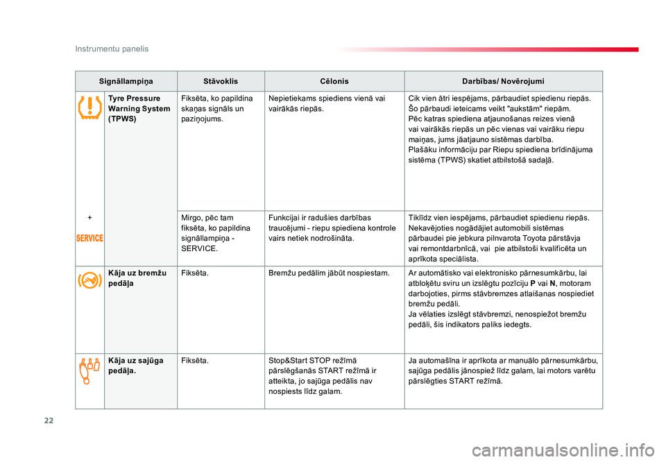 TOYOTA PROACE 2019  Lietošanas Instrukcija (in Latvian) 22
Instrumentu panelis
Jumpy _lv_Chap01_instruments-de-bord_ed01-2016
SignāllampiņaStāvoklis Cēlonis Darbības/ Novērojumi
Tyre Pressure 
Warning System 
(TPWS) Fiksēta, ko papildina 
skaņas si