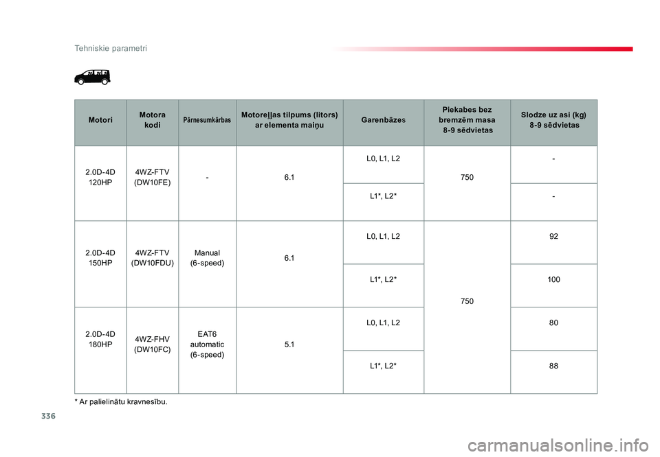 TOYOTA PROACE 2019  Lietošanas Instrukcija (in Latvian) 336
Tehniskie parametri
Jumpy _lv_Chap09_caracteristiques-techniques_ed01-2016
* Ar palielinātu kravnesību.Motori
Motora 
kodi
PārnesumkārbasMotoreļ ļas tilpums (litors)  ar elementa maiņu Gare