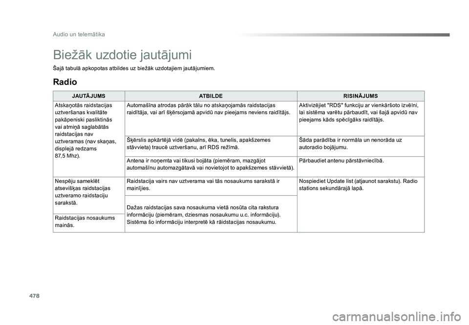 TOYOTA PROACE 2019 Lietošanas Instrukcija (in Latvian) 478
Audio un telemātika
Jumpy_lv_Chap10c_RCC-1_ed01-2016
Radio
JAU TĀ J U M SATBILDE RISINĀJUMS
Atskaņotās raidstacijas
uztveršanas kvalitāte
pakāpeniski pasliktinās
vai atmiņā saglabāt TOYOTA PROACE 2019 Lietošanas Instrukcija (in Latvian) 478
Audio un telemātika
Jumpy_lv_Chap10c_RCC-1_ed01-2016
Radio
JAU TĀ J U M SATBILDE RISINĀJUMS
Atskaņotās raidstacijas
uztveršanas kvalitāte
pakāpeniski pasliktinās
vai atmiņā saglabāt