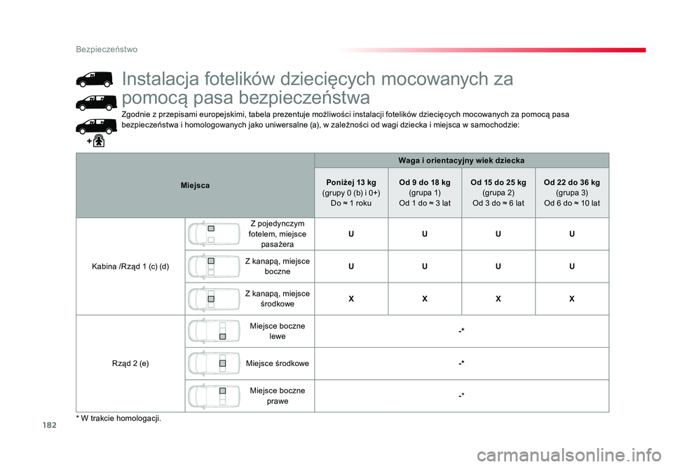 TOYOTA PROACE 2019  Instrukcja obsługi (in Polish) 182
Bezpieczeństwo
Jumpy _pl_Chap05_securite_ed01-2016
Zgodnie z przepisami europejskimi, tabela prezentuje możliwości instalacji fotelików dziecięcych mocowanych za pomocą pasa 
bezpieczeństwa