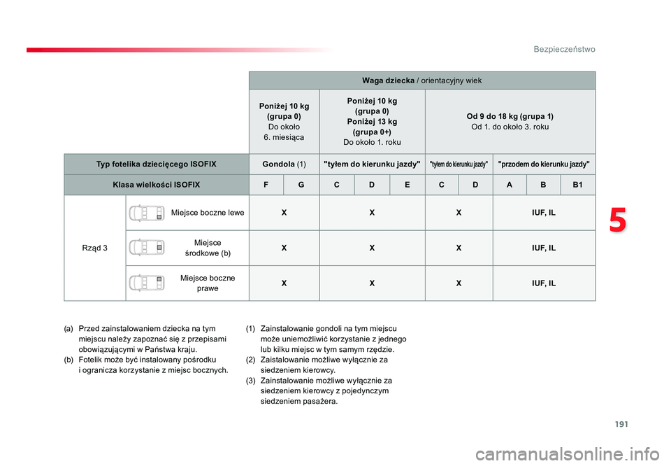 TOYOTA PROACE 2019  Instrukcja obsługi (in Polish) 191
5
Bezpieczeństwo
Jumpy _pl_Chap05_securite_ed01-2016
Waga dziecka / orientacyjny wiek
Poniżej 10 kg (grupa 0)  
Do około 
6.  miesiąca Poniżej 10 kg
(grupa 0)
Poniżej 13 kg  (grupa 0+) 
Do o