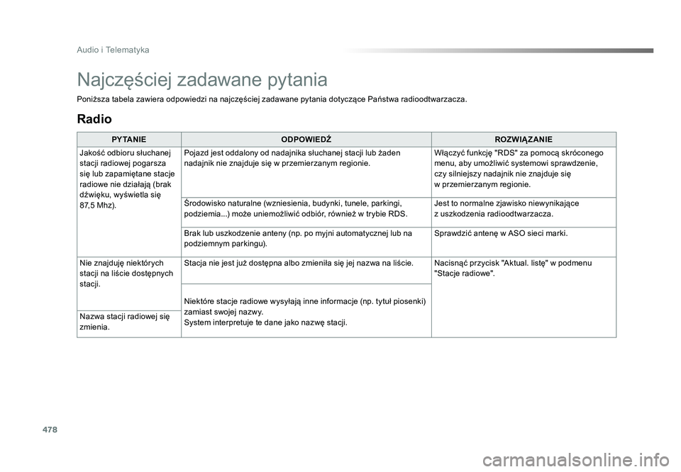 TOYOTA PROACE 2019  Instrukcja obsługi (in Polish) 478
Audio i Telematyka
Jumpy_pl_Chap10c_RCC-1_ed01-2016
Radio
PY TA N I EODPOWIEDŹ ROZWIĄZANIE
Jakość odbioru słuchanej 
stacji radiowej pogarsza 
się lub zapamiętane stacje 
radiowe nie dział