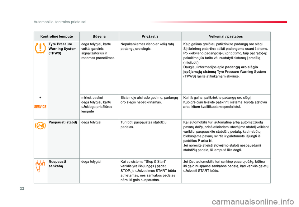 TOYOTA PROACE 2019  Eksploatavimo vadovas (in Lithuanian) 22
Automobilio kontrolės prietaisai
Proace_lt_Chap01_instruments-de-bord_ed01-2016
Kontrolinė lemputėBūsenaPriežastis Veiksmai / pastabos
Tyre Pressure 
Warning System 
(TPWS) dega tolygiai, kart