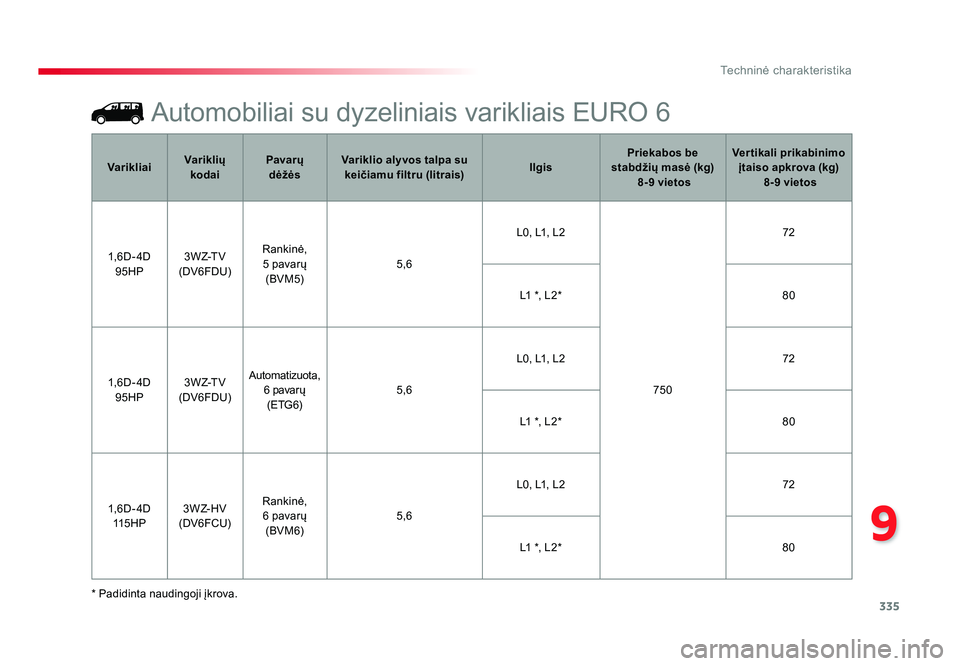 TOYOTA PROACE 2019 Eksploatavimo vadovas (in Lithuanian) 335
9
Techninė charakteristika
Proace_lt_Chap09_caracteristiques-techniques_ed01-2016
Automobiliai su dyzeliniais varikliais EURO 6
* Padidinta naudingoji įkrova.Varikliai
Variklių
kodai Pavarų
TOYOTA PROACE 2019 Eksploatavimo vadovas (in Lithuanian) 335
9
Techninė charakteristika
Proace_lt_Chap09_caracteristiques-techniques_ed01-2016
Automobiliai su dyzeliniais varikliais EURO 6
* Padidinta naudingoji įkrova.Varikliai
Variklių
kodai Pavarų