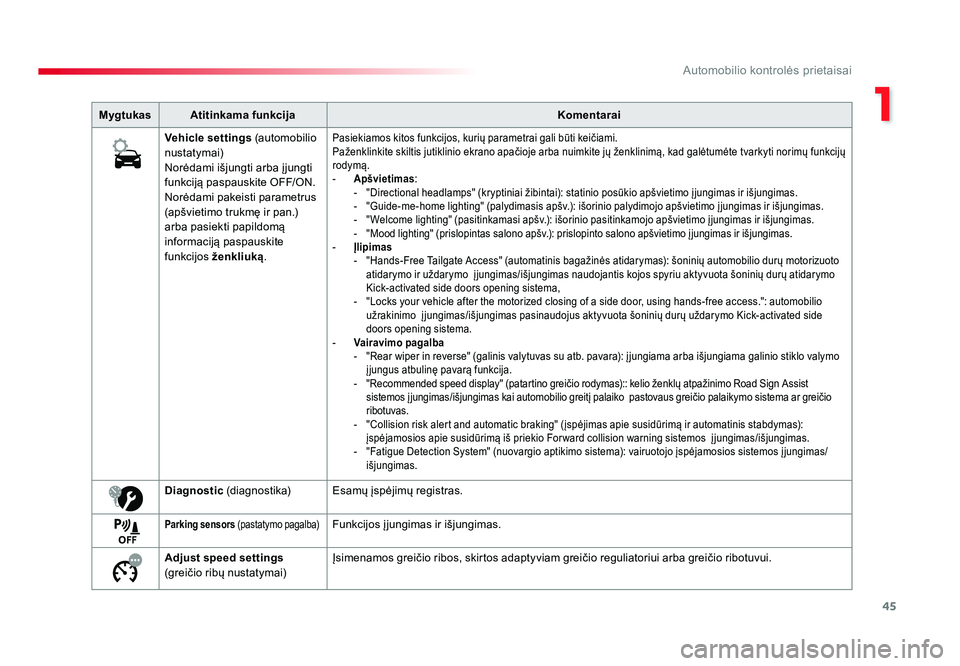 TOYOTA PROACE 2019  Eksploatavimo vadovas (in Lithuanian) 45
1
Automobilio kontrolės prietaisai
Proace_lt_Chap01_instruments-de-bord_ed01-2016
MygtukasAtitinkama funkcija Komentarai
Vehicle settings  (automobilio 
nustatymai)
Norėdami išjungti arba į jun