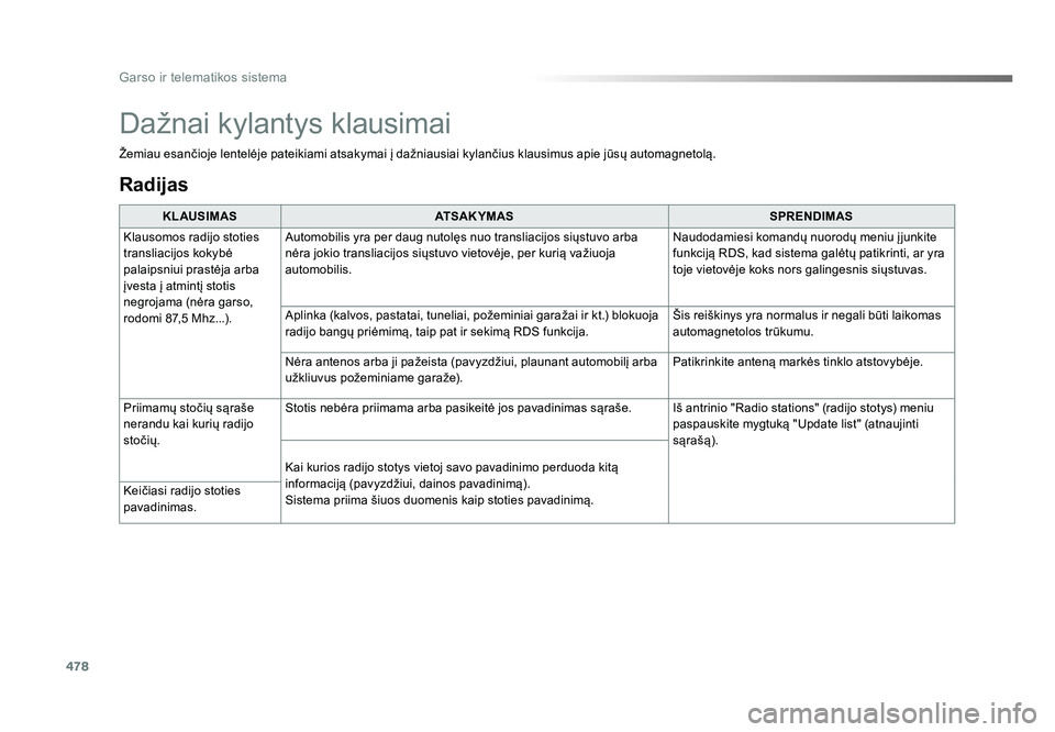 TOYOTA PROACE 2019 Eksploatavimo vadovas (in Lithuanian) 478
Garso ir telematikos sistema
Proace_lt_Chap10c_RCC-1_ed01-2016
Radijas
KLAUSIMASATSAKYMAS SPRENDIMAS
Klausomos radijo stoties
transliacijos kokybė
palaipsniui prastėja arba
įvesta į atmint TOYOTA PROACE 2019 Eksploatavimo vadovas (in Lithuanian) 478
Garso ir telematikos sistema
Proace_lt_Chap10c_RCC-1_ed01-2016
Radijas
KLAUSIMASATSAKYMAS SPRENDIMAS
Klausomos radijo stoties
transliacijos kokybė
palaipsniui prastėja arba
įvesta į atmint