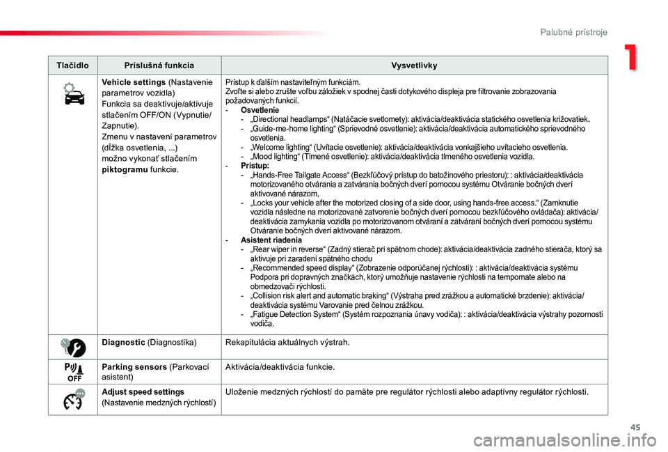 TOYOTA PROACE 2019 Návod na použitie (in Slovakian) 45
Proace_sk_Chap01_instruments-de-bord_ed01-2019
TlačidloPríslušná funkciaVysvetlivky
Vehicle settings (Nastavenie parametrov vozidla)Funkcia sa deaktivuje/aktivuje stlačením OFF/ON (Vypnutie/Z TOYOTA PROACE 2019 Návod na použitie (in Slovakian) 45
Proace_sk_Chap01_instruments-de-bord_ed01-2019
TlačidloPríslušná funkciaVysvetlivky
Vehicle settings (Nastavenie parametrov vozidla)Funkcia sa deaktivuje/aktivuje stlačením OFF/ON (Vypnutie/Z