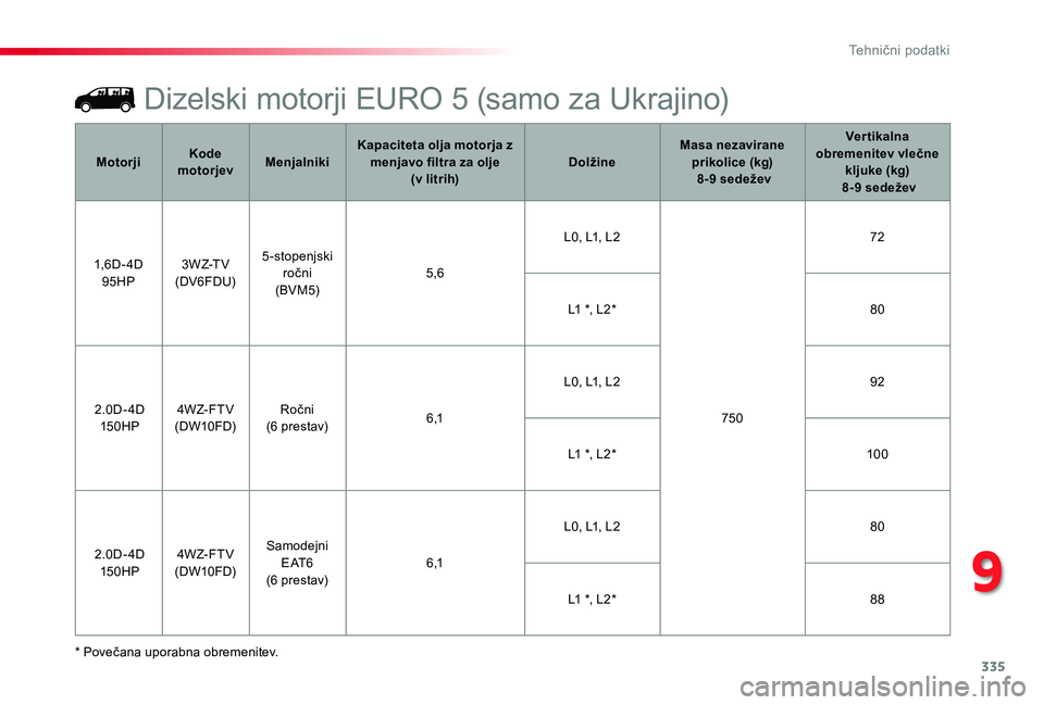 TOYOTA PROACE 2019 Navodila Za Uporabo (in Slovenian) 335
Proace_sl_Chap09_caracteristiques-techniques_ed01-2019
Dizelski motorji EURO 5 (samo za Ukrajino)
* Povečana uporabna obremenitev.
MotorjiKode motorjevMenjalnikiKapaciteta olja motorja z menjavo TOYOTA PROACE 2019 Navodila Za Uporabo (in Slovenian) 335
Proace_sl_Chap09_caracteristiques-techniques_ed01-2019
Dizelski motorji EURO 5 (samo za Ukrajino)
* Povečana uporabna obremenitev.
MotorjiKode motorjevMenjalnikiKapaciteta olja motorja z menjavo