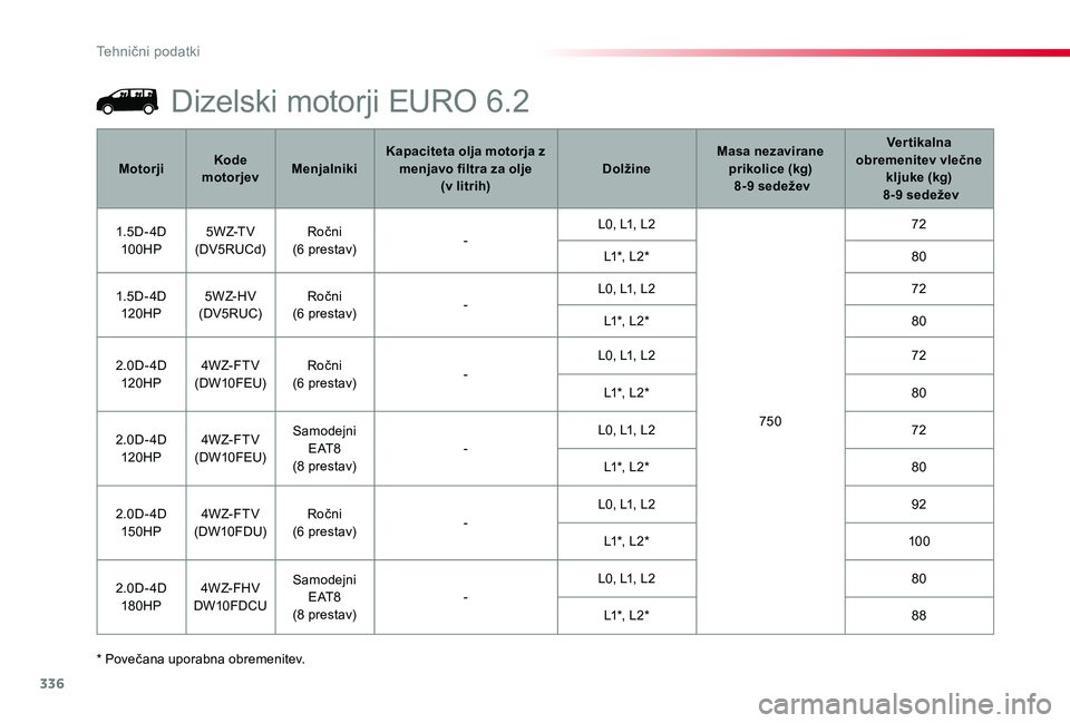 TOYOTA PROACE 2019 Navodila Za Uporabo (in Slovenian) 336
Proace_sl_Chap09_caracteristiques-techniques_ed01-2019
* Povečana uporabna obremenitev.
MotorjiKode motorjevMenjalnikiKapaciteta olja motorja z menjavo filtra za olje (v litrih)DolžineMasa neza TOYOTA PROACE 2019 Navodila Za Uporabo (in Slovenian) 336
Proace_sl_Chap09_caracteristiques-techniques_ed01-2019
* Povečana uporabna obremenitev.
MotorjiKode motorjevMenjalnikiKapaciteta olja motorja z menjavo filtra za olje (v litrih)DolžineMasa neza