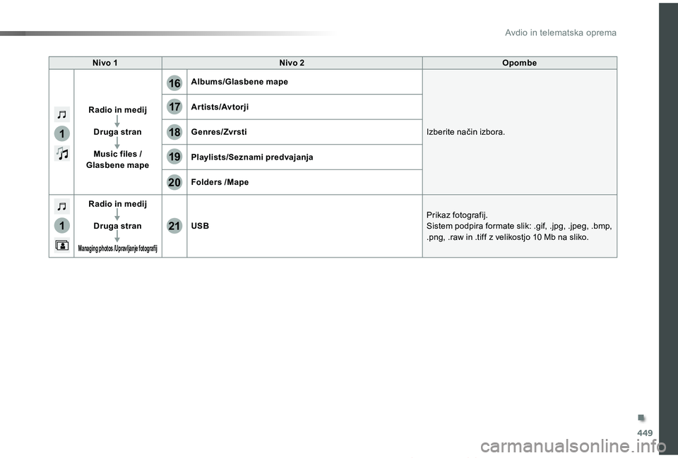TOYOTA PROACE 2019  Navodila Za Uporabo (in Slovenian) 449
1
1
17
20
18
21
19
16
Proace_sl_Chap10c_RCC-1_ed01-2019
Nivo 1Nivo 2Opombe
=Radio in medij
Druga straå
Music files LGlasbene mapÉ
Albums/Glasbene mape
Izberite način izbora.
Ar tists/Av torji
G