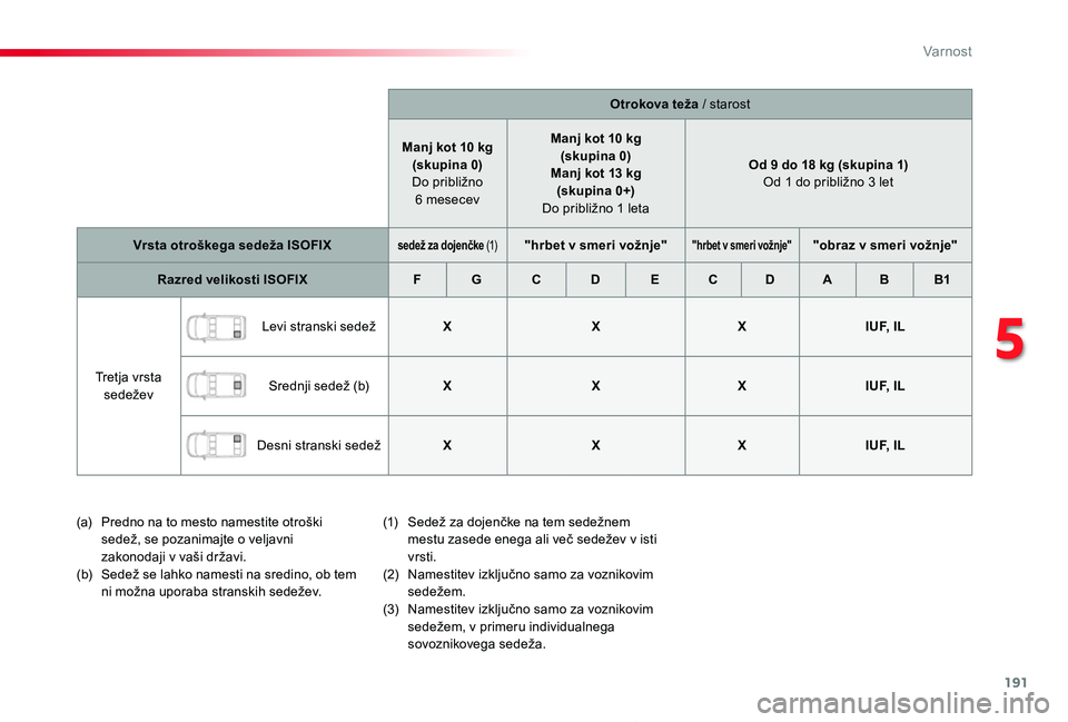 TOYOTA PROACE 2019 Manual de utilizare (in Romanian) 191
Proace_sl_Chap05_securite_ed01-2019
Otrokova teža / starost
Manj kot 10 kg(skupina 0) Do približno 6 mesecev
Manj kot 10 kg(skupina 0)Manj kot 13 kg (skupina 0+) Do približno 1 leta
Od 9 do 18 TOYOTA PROACE 2019 Manual de utilizare (in Romanian) 191
Proace_sl_Chap05_securite_ed01-2019
Otrokova teža / starost
Manj kot 10 kg(skupina 0) Do približno 6 mesecev
Manj kot 10 kg(skupina 0)Manj kot 13 kg (skupina 0+) Do približno 1 leta
Od 9 do 18