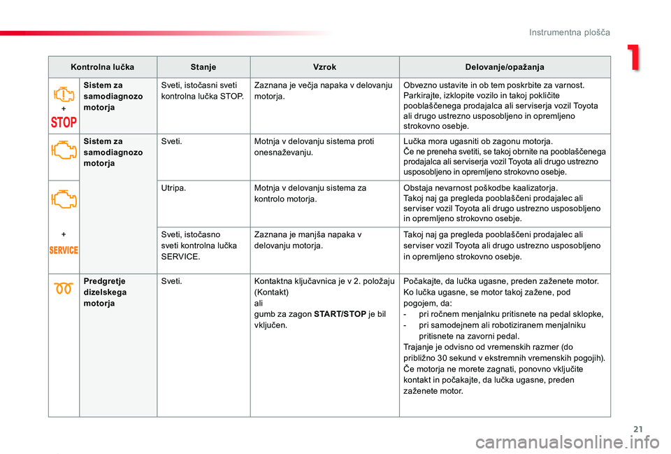 TOYOTA PROACE 2019 Manual de utilizare (in Romanian) 21
Proace_sl_Chap01_instruments-de-bord_ed01-2019
Kontrolna lučkaStanjeVzrokDelovanje/opažanja
+
Sistem za samodiagnozo motorja
Sveti, istočasni sveti kontrolna lučka STOP.Zaznana je večja napaka TOYOTA PROACE 2019 Manual de utilizare (in Romanian) 21
Proace_sl_Chap01_instruments-de-bord_ed01-2019
Kontrolna lučkaStanjeVzrokDelovanje/opažanja
+
Sistem za samodiagnozo motorja
Sveti, istočasni sveti kontrolna lučka STOP.Zaznana je večja napaka