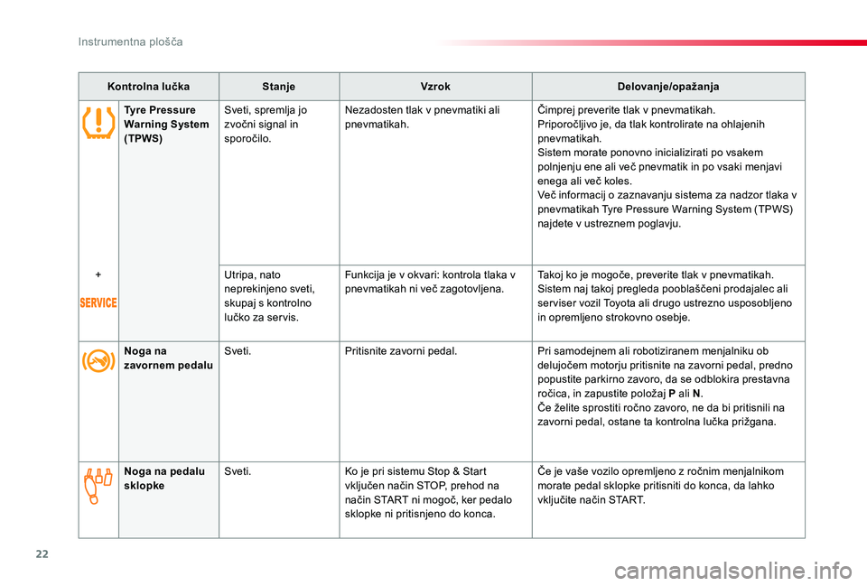 TOYOTA PROACE 2019 Manual de utilizare (in Romanian) 22
Proace_sl_Chap01_instruments-de-bord_ed01-2019
Kontrolna lučkaStanjeVzrokDelovanje/opažanja
Tyre Pressure Warning System (TPWS)
Sveti, spremlja jo zvočni signal in sporočilo.
Nezadosten tlak v TOYOTA PROACE 2019 Manual de utilizare (in Romanian) 22
Proace_sl_Chap01_instruments-de-bord_ed01-2019
Kontrolna lučkaStanjeVzrokDelovanje/opažanja
Tyre Pressure Warning System (TPWS)
Sveti, spremlja jo zvočni signal in sporočilo.
Nezadosten tlak v