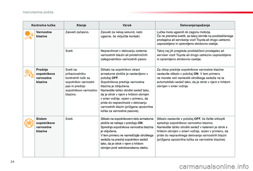 TOYOTA PROACE 2019 Manual de utilizare (in Romanian) 24
Proace_sl_Chap01_instruments-de-bord_ed01-2019
Kontrolna lučkaStanjeVzrokDelovanje/opažanja
Prednja sopotnikova varnostna blazina
Sveti na prikazovalniku kontrolnih lučk za sopotnikov varnostni TOYOTA PROACE 2019 Manual de utilizare (in Romanian) 24
Proace_sl_Chap01_instruments-de-bord_ed01-2019
Kontrolna lučkaStanjeVzrokDelovanje/opažanja
Prednja sopotnikova varnostna blazina
Sveti na prikazovalniku kontrolnih lučk za sopotnikov varnostni