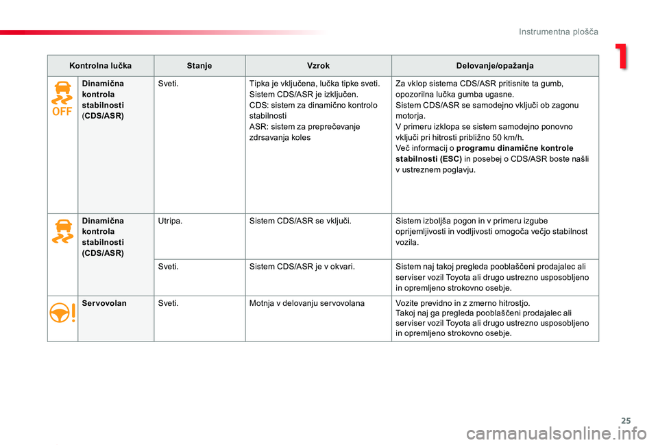 TOYOTA PROACE 2019 Manual de utilizare (in Romanian) 25
Proace_sl_Chap01_instruments-de-bord_ed01-2019
Kontrolna lučkaStanjeVzrokDelovanje/opažanja
ServovolanSveti.Motnja v delovanju ser vovolanaVozite previdno in z zmerno hitrostjo.Takoj naj ga pregl TOYOTA PROACE 2019 Manual de utilizare (in Romanian) 25
Proace_sl_Chap01_instruments-de-bord_ed01-2019
Kontrolna lučkaStanjeVzrokDelovanje/opažanja
ServovolanSveti.Motnja v delovanju ser vovolanaVozite previdno in z zmerno hitrostjo.Takoj naj ga pregl